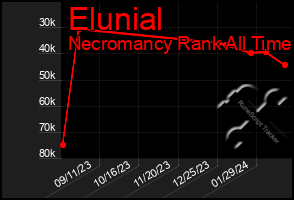 Total Graph of Elunial