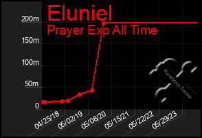 Total Graph of Eluniel