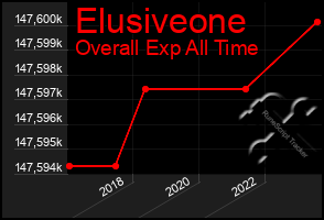 Total Graph of Elusiveone