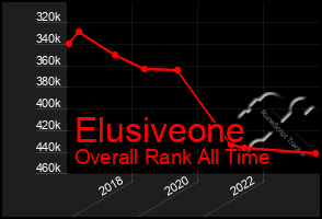 Total Graph of Elusiveone