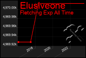 Total Graph of Elusiveone