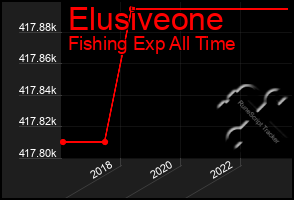 Total Graph of Elusiveone