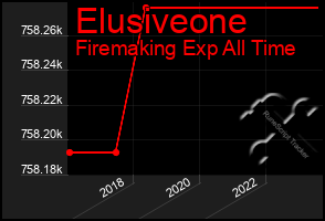 Total Graph of Elusiveone