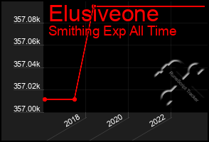 Total Graph of Elusiveone