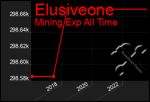 Total Graph of Elusiveone