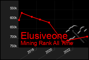 Total Graph of Elusiveone