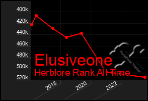 Total Graph of Elusiveone