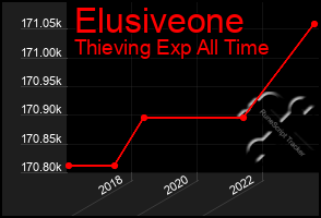 Total Graph of Elusiveone