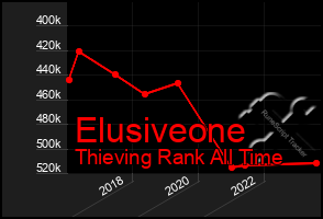 Total Graph of Elusiveone