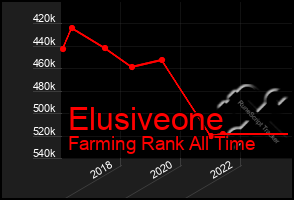 Total Graph of Elusiveone