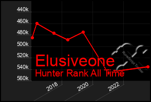 Total Graph of Elusiveone