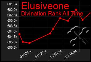 Total Graph of Elusiveone