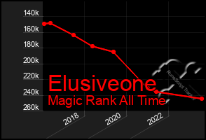 Total Graph of Elusiveone