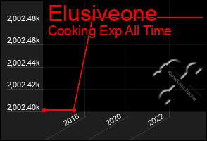 Total Graph of Elusiveone