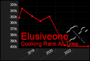 Total Graph of Elusiveone