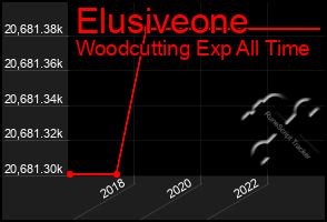 Total Graph of Elusiveone