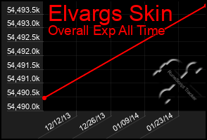 Total Graph of Elvargs Skin