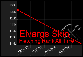 Total Graph of Elvargs Skin