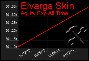 Total Graph of Elvargs Skin