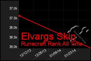 Total Graph of Elvargs Skin