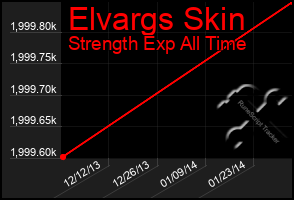 Total Graph of Elvargs Skin