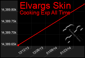 Total Graph of Elvargs Skin