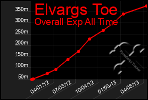 Total Graph of Elvargs Toe