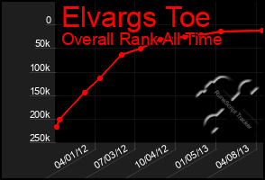 Total Graph of Elvargs Toe