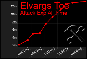 Total Graph of Elvargs Toe