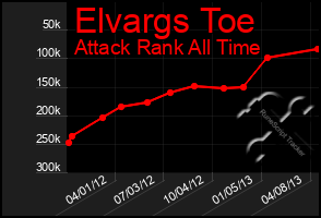 Total Graph of Elvargs Toe