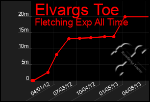Total Graph of Elvargs Toe