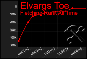 Total Graph of Elvargs Toe