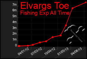 Total Graph of Elvargs Toe