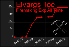 Total Graph of Elvargs Toe