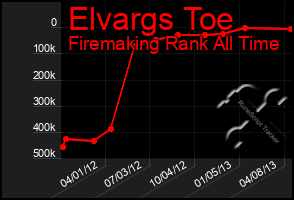 Total Graph of Elvargs Toe