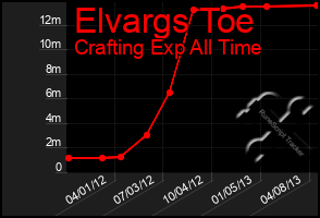 Total Graph of Elvargs Toe