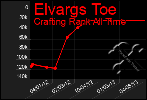 Total Graph of Elvargs Toe