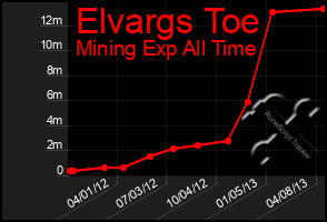 Total Graph of Elvargs Toe