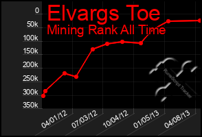 Total Graph of Elvargs Toe