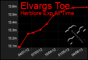Total Graph of Elvargs Toe