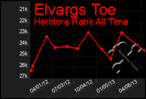 Total Graph of Elvargs Toe