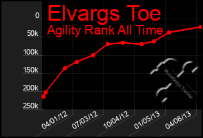 Total Graph of Elvargs Toe