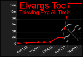 Total Graph of Elvargs Toe