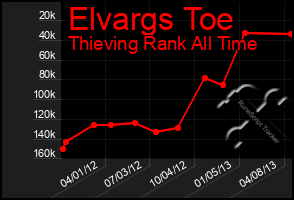 Total Graph of Elvargs Toe