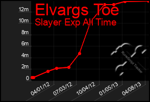 Total Graph of Elvargs Toe