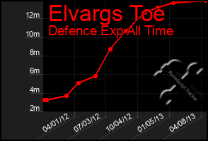 Total Graph of Elvargs Toe