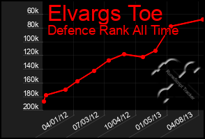 Total Graph of Elvargs Toe