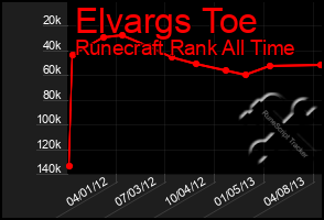 Total Graph of Elvargs Toe