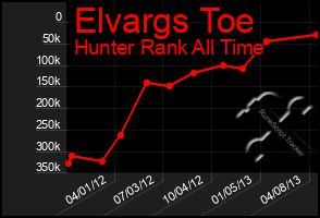 Total Graph of Elvargs Toe