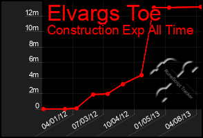 Total Graph of Elvargs Toe